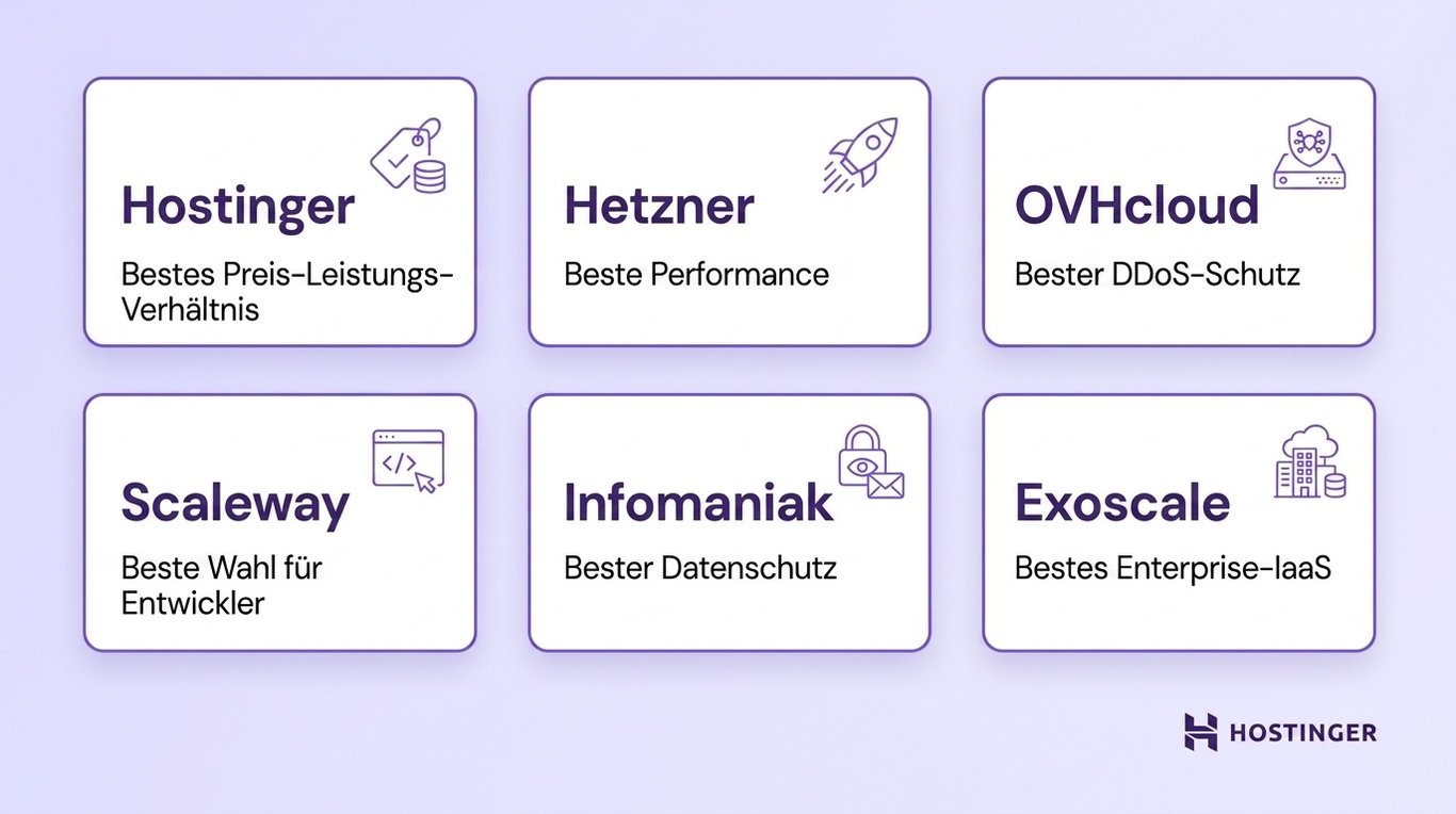 Grafik mit sechs Webhosting-Anbietern und ihren Schwerpunkten: Hostinger, Hetzner, OVHcloud, Scaleway, Infomaniak und Exoscale.