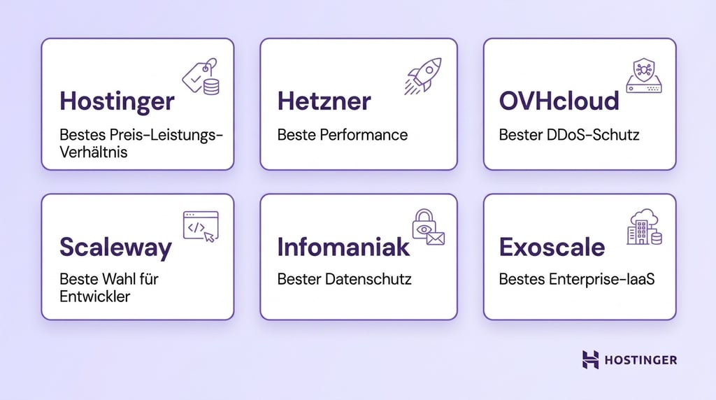 Grafik mit sechs Webhosting-Anbietern und ihren Schwerpunkten: Hostinger, Hetzner, OVHcloud, Scaleway, Infomaniak und Exoscale.