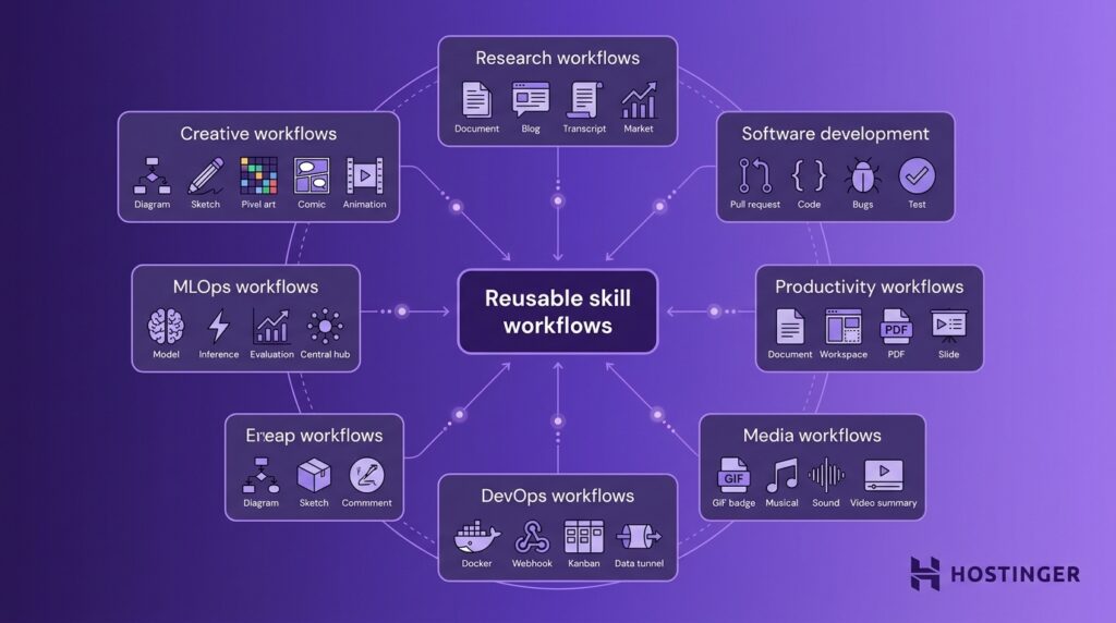 Diagramm des Hermes-Agent-Ökosystems für wiederverwendbare Skill-Workflows – flache Vektorgrafik, weicher violetter Farbverlauf, sieben Use-Case-Module, die ein zentrales Hub mit Verbindungspulsen umringen