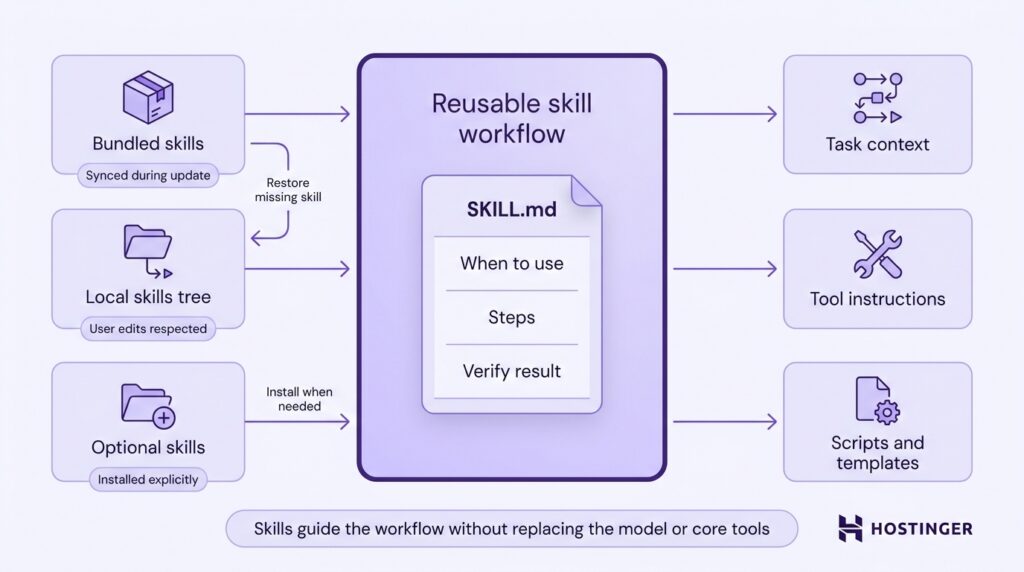 Flaches Vektordiagramm des Arbeitsablaufs einer Hermes-Agent-Fähigkeit, das einen zentralen SKILL.md-Knoten mit Eingaben der Fähigkeit auf der linken Seite und Ausgaben auf der rechten Seite zeigt.