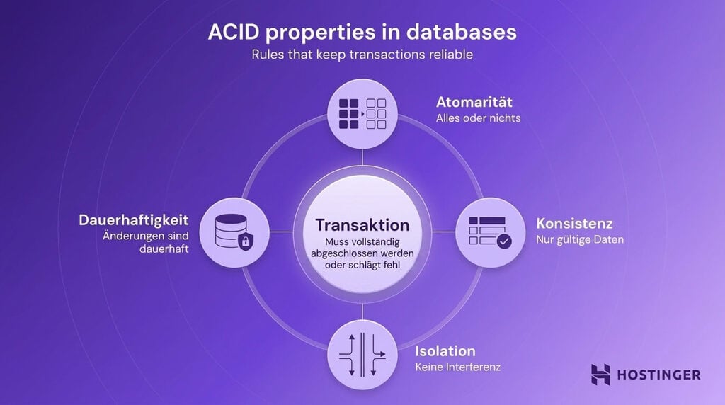 Eine violette Infografik zu den ACID-Eigenschaften von Datenbanken zeigt einen zentralen Kreis mit der Beschriftung „Transaktion: Muss vollständig abgeschlossen werden oder fehlschlagen“, der mit vier Kreisen verbunden ist: „Atomarität“, „Konsistenz“, „Isolation“ und „Dauerhaftigkeit“, jeweils mit Symbolen und kurzen Beschreibungen. Hostinger-Logo am unteren Rand.
