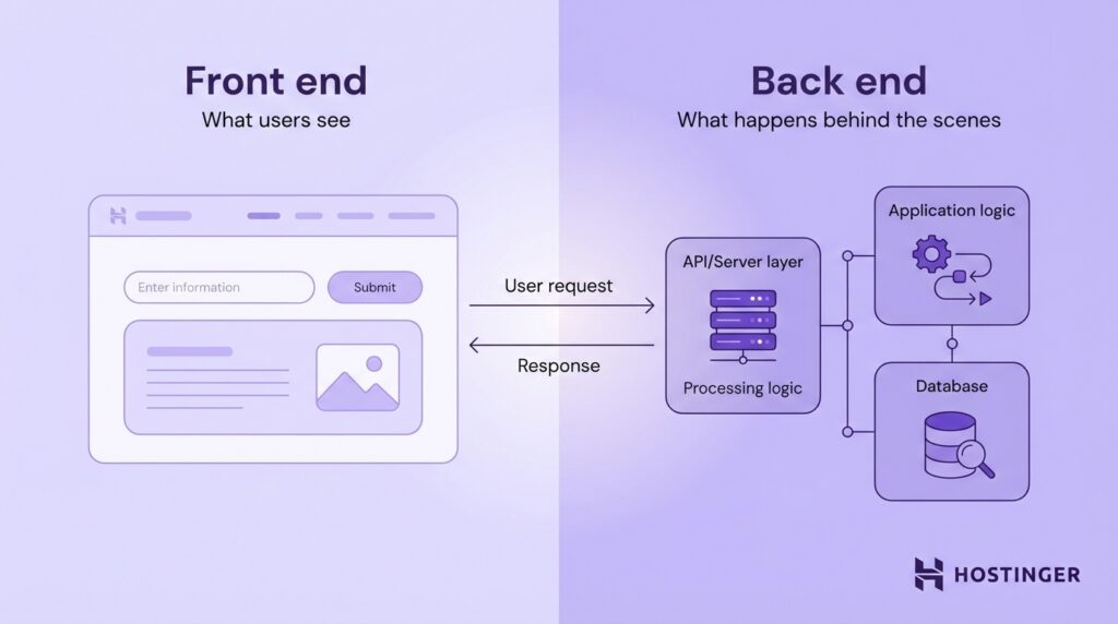 Diagramm mit Frontend als Benutzeroberfläche mit Eingabefeld und Schaltfläche zum Absenden sowie Backend mit Server, Anwendungslogik und Datenbank.