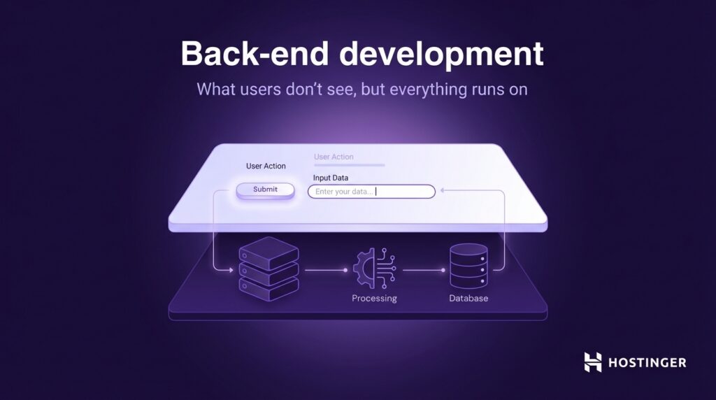 Diagramm zur Backend-Entwicklung: Eine Benutzeraktion übermittelt Daten, die im Hintergrund verarbeitet und in einer Datenbank gespeichert werden.