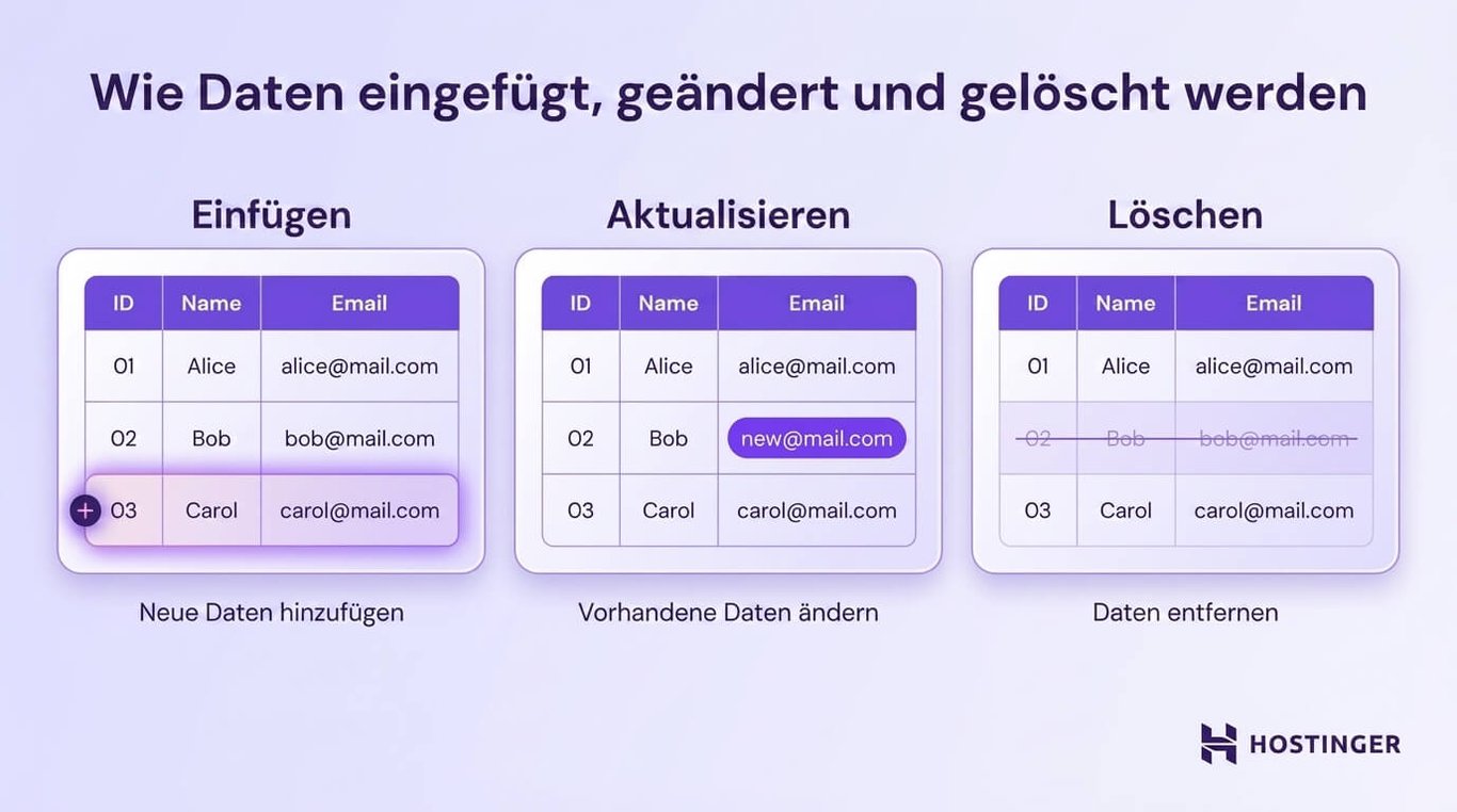 Infografik, die Datenverwaltungsprozesse zeigt: „Insert“ fügt einen neuen Eintrag hinzu, „Update“ ändert eine E-Mail-Adresse, und „Delete“ entfernt einen Eintrag. Hostinger-Logo.