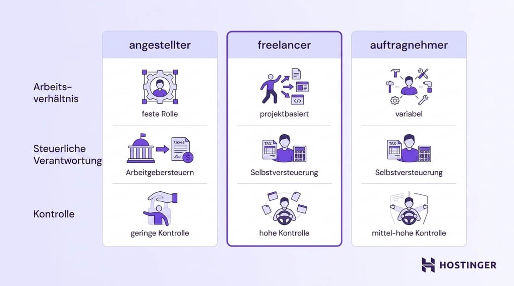 Vergleichstabelle mit den Unterschieden zwischen Arbeitnehmer, Freelancer und Auftragnehmer in Bezug auf Arbeitsverhältnis, steuerliche Behandlung und Grad der Kontrolle.