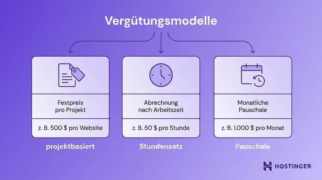 Diagramm mit drei Vergütungsmodellen: projektbasiert mit Festpreis, stundenweise nach geleisteter Arbeitszeit abgerechnet und mit monatlicher Pauschale für laufende Leistungen.
