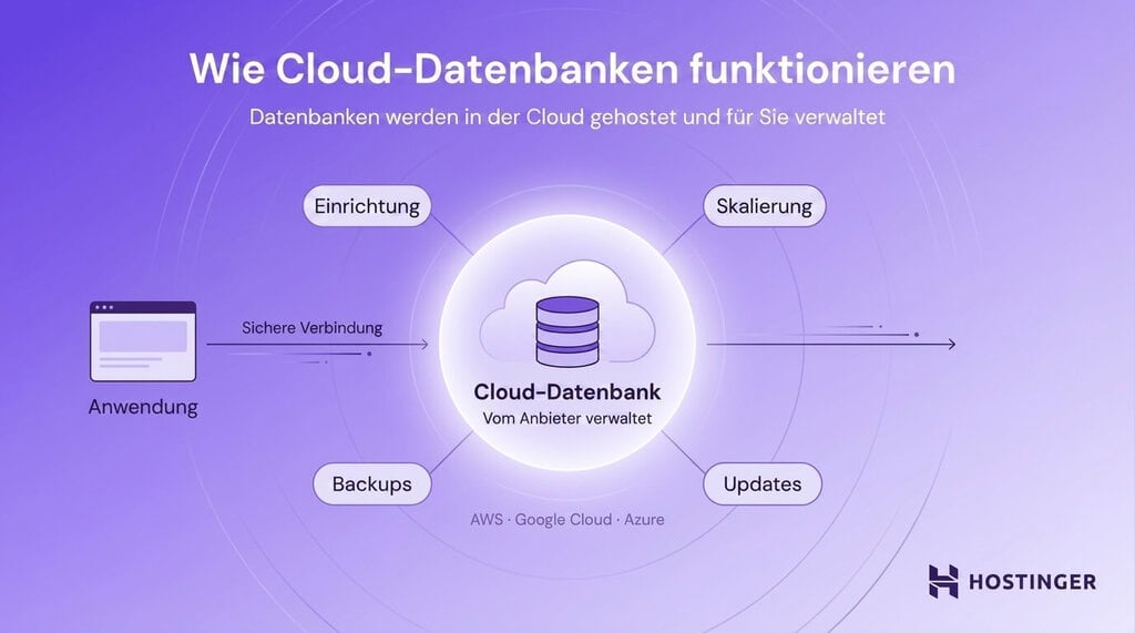 Diagramm, das von Anbietern verwaltete Cloud-Datenbanken mit sicherer Verbindung zu Anwendungen zeigt, einschließlich Einrichtung, Backups, Skalierung und Updates.