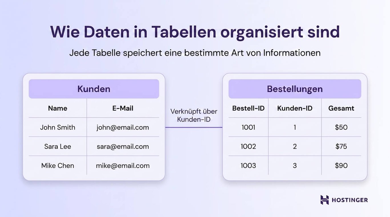 Diagramm, das zeigt, wie Daten in Tabellen organisiert sind, wobei Kunden und Bestellungen über die Kunden-ID verknüpft sind, einschließlich Namen, E-Mail-Adressen, Bestell-IDs und Gesamtsummen.