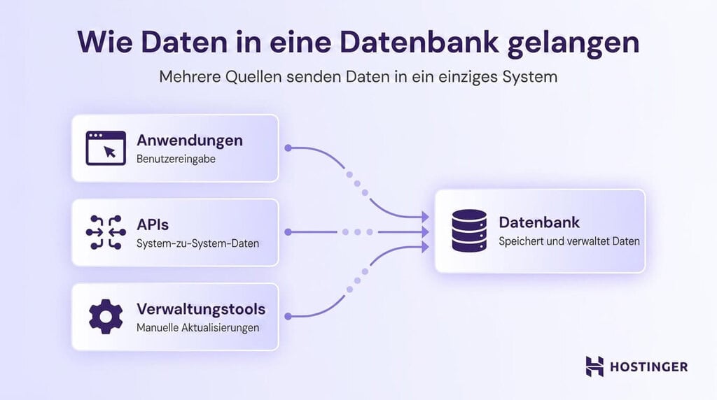 Flussdiagramm, das zeigt, wie Daten aus Anwendungen, APIs und Admin-Tools in eine Datenbank gelangen. Pfeile zeigen den Datenfluss in ein zentrales Datenbanksystem an.