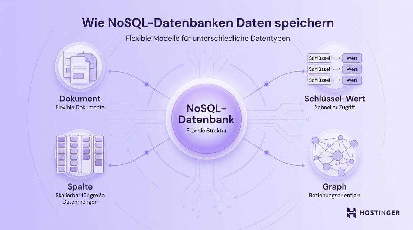 Diagramm, das zeigt, wie NoSQL-Datenbanken Daten mithilfe von Dokument-, Spalten-, Schlüssel-Wert- und Graphmodellen für eine flexible, skalierbare und beziehungsorientierte Speicherung ablegen.
