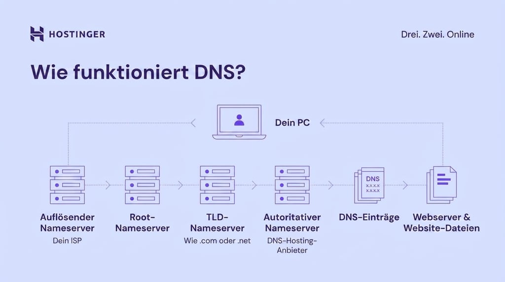 So funktioniert DNS