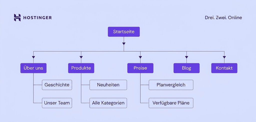 Visuelle Sitemap von Hostinger