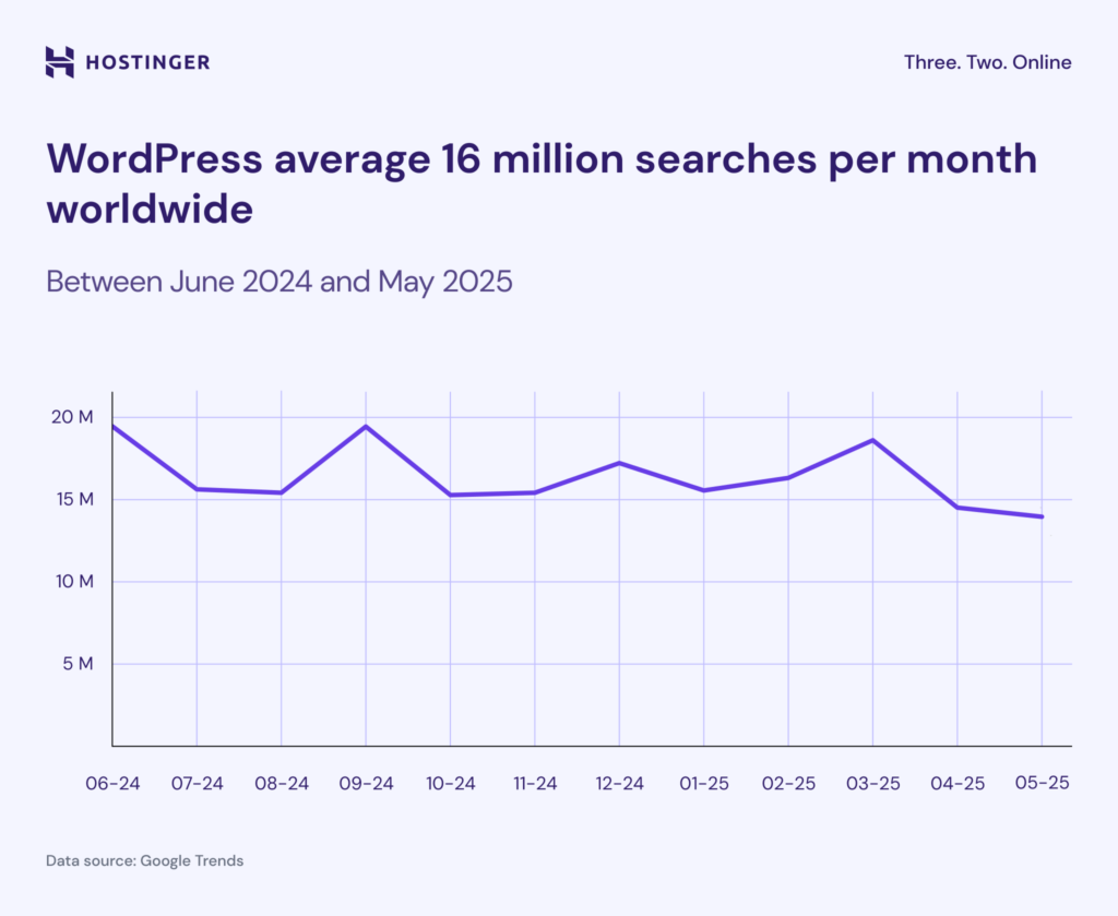 WordPress Suchvolumen Zeitlisten-Liniendiagramm laut Google Trends