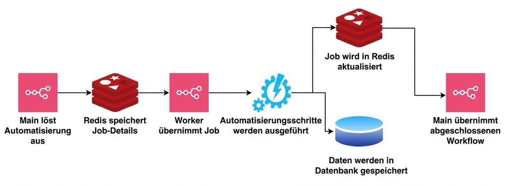 Grafische Darstellung, wie der n8n-Queue-Modus Anfragen abarbeitet