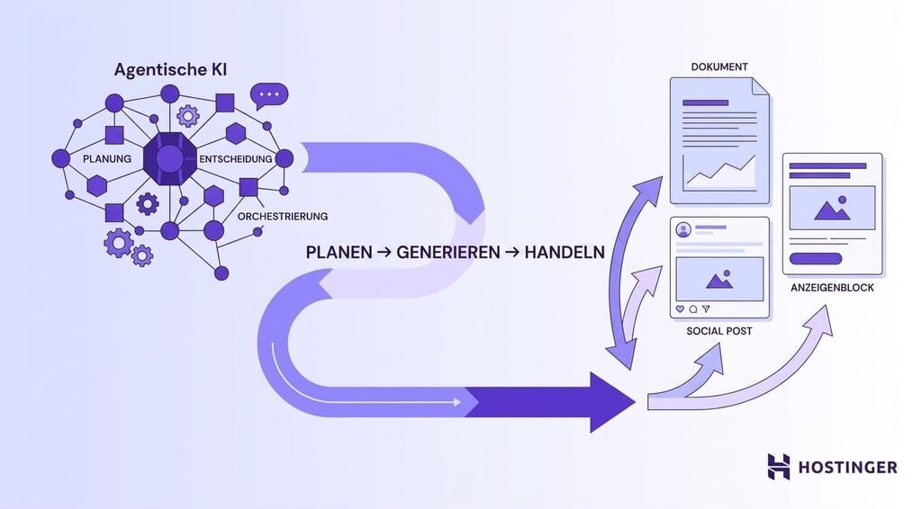 Diagramm eines agentischen KI-Koordinators, der generative KI zur Erstellung von Inhalten steuert. Ein gerichteter Ablauf verbindet Planung, Erstellung und Aktion.
