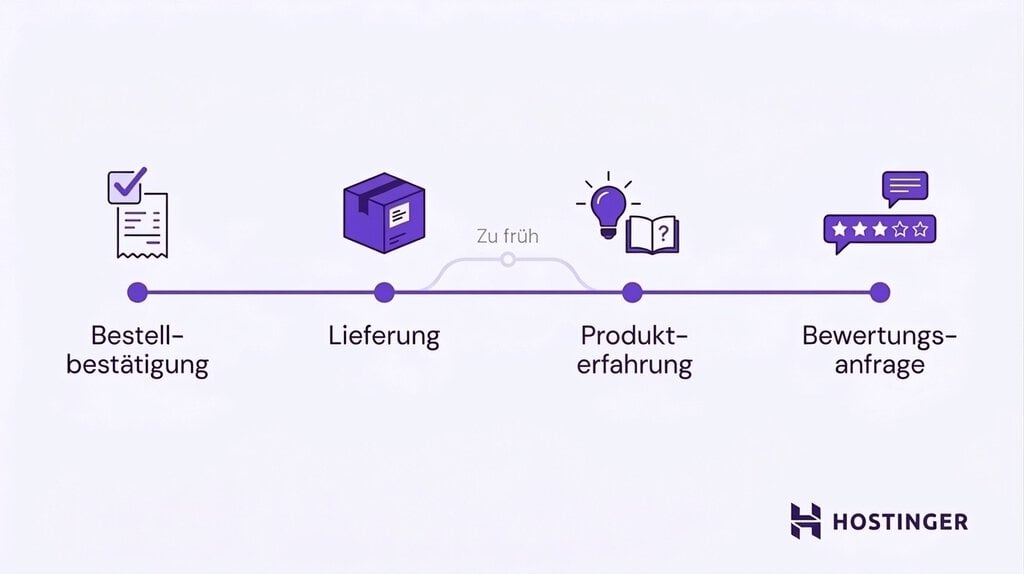 Beispiel f&uuml;r eine E-Mail-Sequenz nach dem Kauf