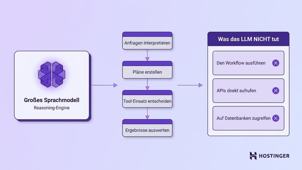 Eine flache 2D-Illustration zeigt ein Large Language Model als Reasoning Engine mit vier Funktionskarten – interpretieren, planen, entscheiden und bewerten. Ein zusätzliches Feld verdeutlicht, dass das LLM Workflows nicht selbst ausführt, APIs nicht direkt aufruft und nicht direkt auf Datenbanken zugreift.