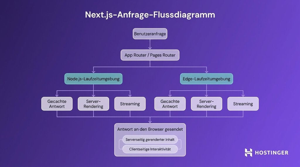 Was ist Next.js? – Ablauf einer Anfrage