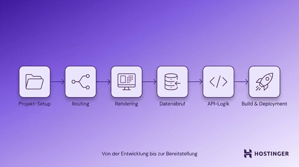 So funktioniert Next.js