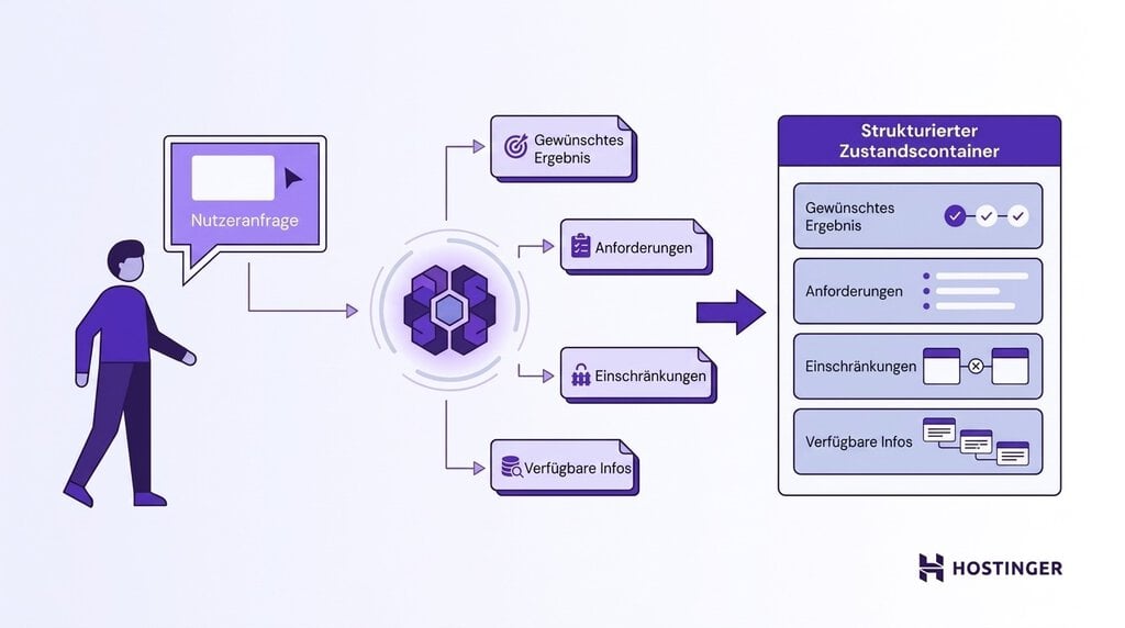 Ein KI-Agent erhält eine Nutzereingabe, analysiert sie in vier strukturierte Komponenten und speichert das Ergebnis in einem gemeinsamen Zustandscontainer, bevor eine Aktion ausgeführt wird.