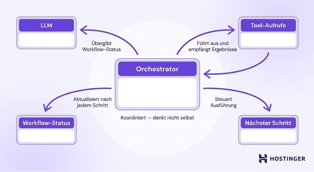 Eine flache 2D-Illustration zeigt eine Orchestrator-Karte in der Mitte, die mit vier umliegenden Komponenten verbunden ist – LLM, Tool-Aufrufe, Workflow-Zustand und nächster Schritt. Der Orchestrator koordiniert die Ausführung, ohne selbst logische Schlussfolgerungen zu ziehen.