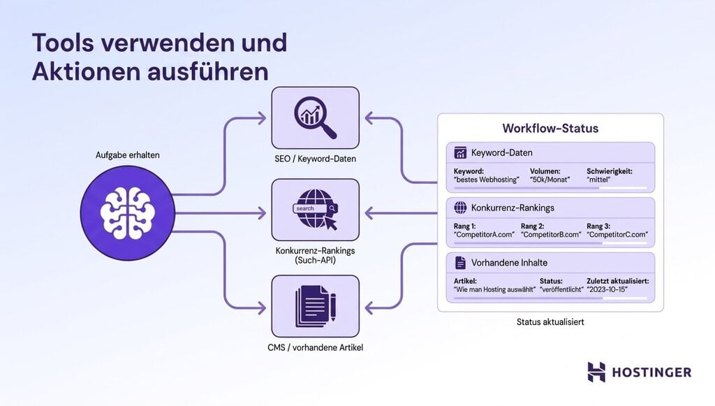 Ein KI-Agent sendet strukturierte Tool-Aufrufe an drei externe Systeme und erhält Daten zurück. Dadurch wird ein gemeinsamer Workflow-Zustand schrittweise um neue Informationen ergänzt, bevor der Agent über den nächsten Schritt entscheidet.