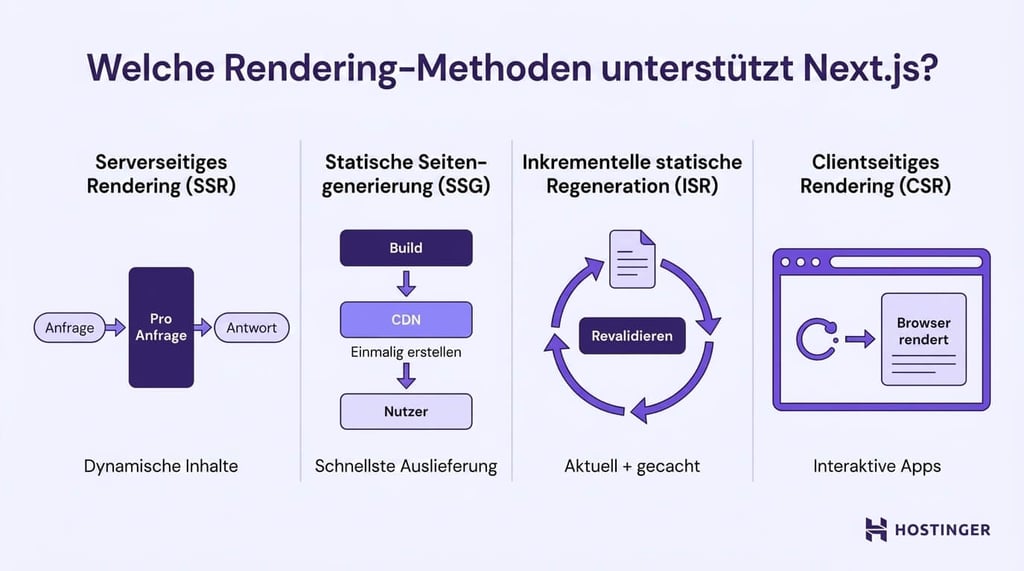 Rendering-Methoden in Next.js