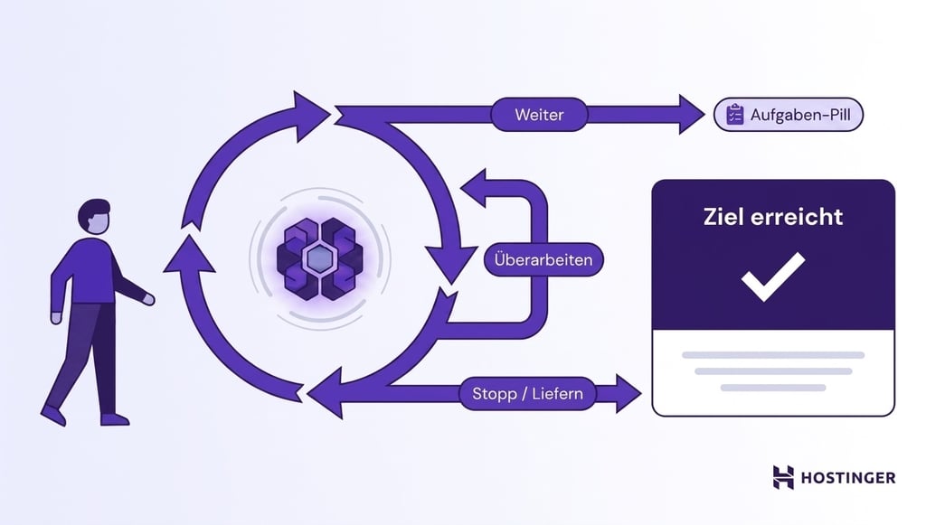 Ein kreisförmiger Zyklus eines agentenbasierten Workflows verzweigt sich in drei beschriftete Pfade – fortfahren, überarbeiten und beenden. Die Darstellung zeigt abgerundete UI-Karten mit violetten Überschriften und rechts ein Häkchen für das erreichte Ziel.