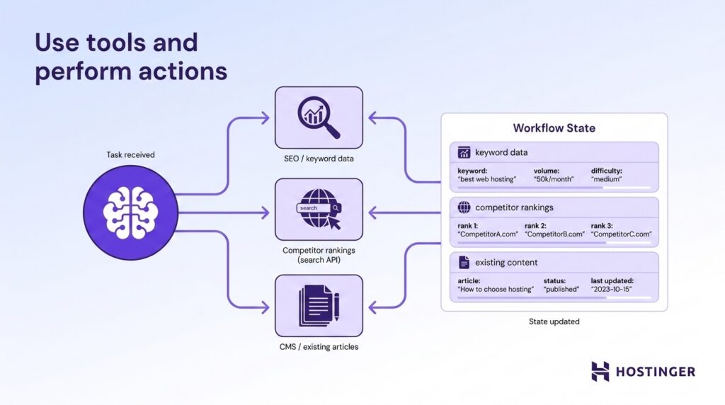 Ein KI-Agent sendet strukturierte Tool-Aufrufe an drei externe Systeme und erh&auml;lt Daten zur&uuml;ck. Dadurch wird ein gemeinsamer Workflow-Zustand schrittweise um neue Informationen erg&auml;nzt, bevor der Agent &uuml;ber den n&auml;chsten Schritt entscheidet.