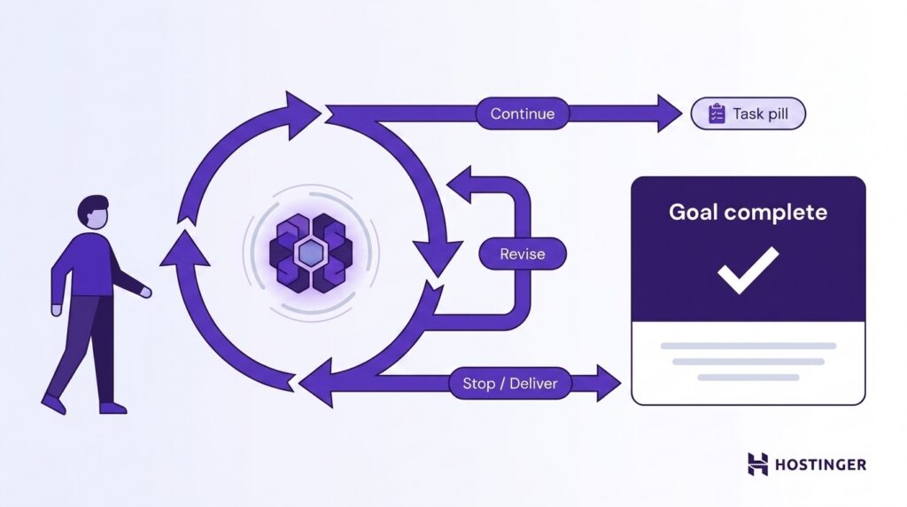 Ein kreisf&ouml;rmiger Zyklus eines agentenbasierten Workflows verzweigt sich in drei beschriftete Pfade &ndash; fortfahren, &uuml;berarbeiten und beenden. Die Darstellung zeigt abgerundete UI-Karten mit violetten &Uuml;berschriften und rechts ein H&auml;kchen f&uuml;r das erreichte Ziel.