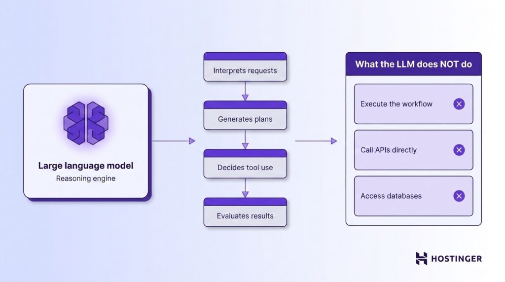 Eine flache 2D-Illustration zeigt ein Large Language Model als Reasoning Engine mit vier Funktionskarten &ndash; interpretieren, planen, entscheiden und bewerten. Ein zus&auml;tzliches Feld verdeutlicht, dass das LLM Workflows nicht selbst ausf&uuml;hrt, APIs nicht direkt aufruft und nicht direkt auf Datenbanken zugreift.