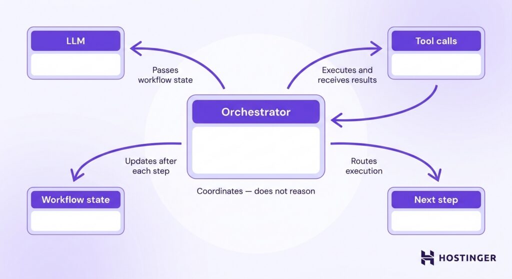 Eine flache 2D-Illustration zeigt eine Orchestrator-Karte in der Mitte, die mit vier umliegenden Komponenten verbunden ist &ndash; LLM, Tool-Aufrufe, Workflow-Zustand und n&auml;chster Schritt. Der Orchestrator koordiniert die Ausf&uuml;hrung, ohne selbst logische Schlussfolgerungen zu ziehen.