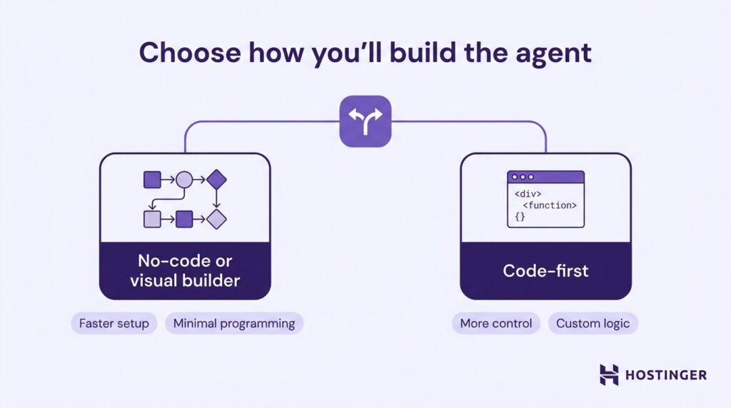 ai-agent-build-path-no-code-code-first Diagramm zum Vergleich von No-Code- oder visuellen Buildern mit einem Code-first-Ansatz für KI-Agenten