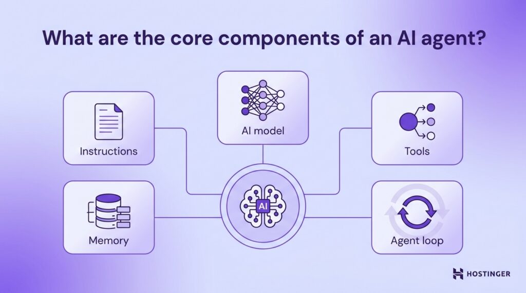 ai-agent-core-components Diagramm mit den Kernkomponenten eines KI-Agenten: KI-Modell, Anweisungen, Tools, Speicher und Agentenschleife