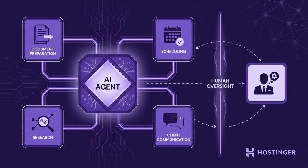 Illustration eines KI-Agenten-Ökosystems für professionelle Dienstleistungen. Ein zentraler KI-Hub ist mit modularen Arbeitsabläufen für Dokumentenerstellung, Recherche, Terminplanung und Kundenkommunikation verbunden. Ein Bereich für menschliche Kontrolle verdeutlicht die Bedeutung fachlicher Beurteilung im Prozess.