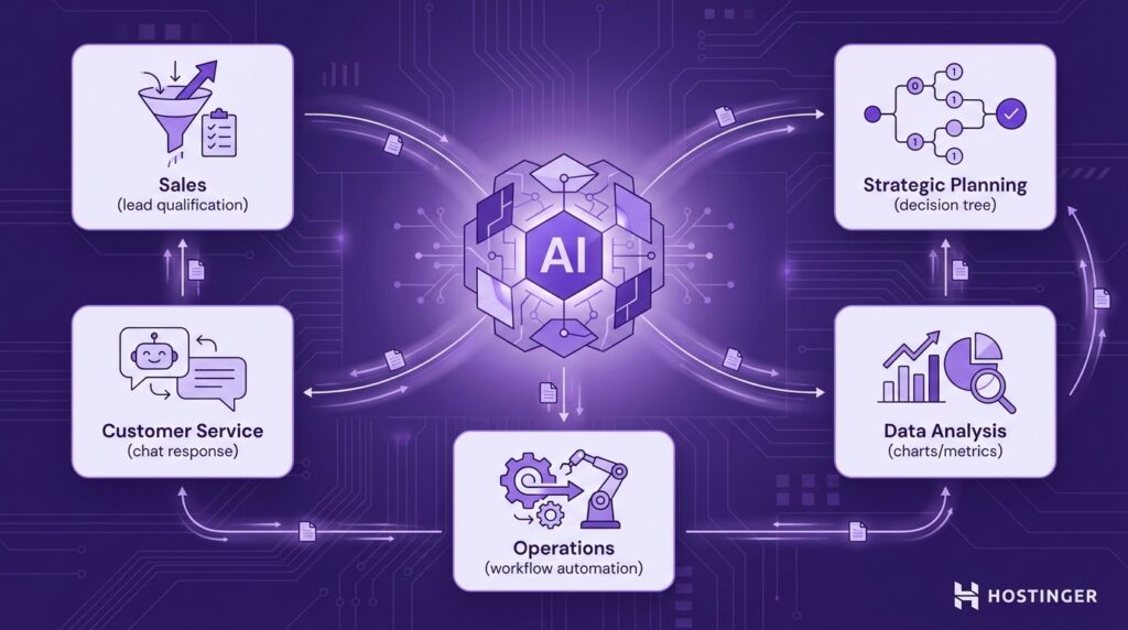 Technisches Diagramm eines Ökosystems mit Beispielen für KI-Agenten in Unternehmen. Ein zentraler KI-Kern ist über gerichtete Datenflusslinien mit fünf umliegenden Bereichen für Vertrieb, Kundendienst, Betrieb, Datenanalyse und strategische Planung verbunden.