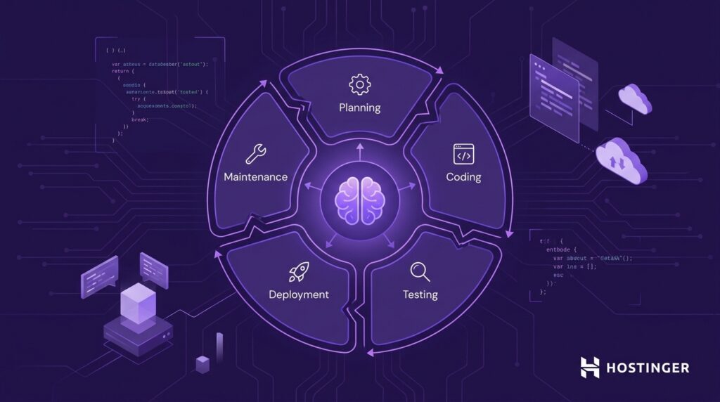 Technische Illustration eines KI-Agentensystems für die Softwareentwicklung mit fünf miteinander verbundenen Phasen – Planung, Programmierung, Tests, Bereitstellung und Wartung –, die kreisförmig angeordnet sind.