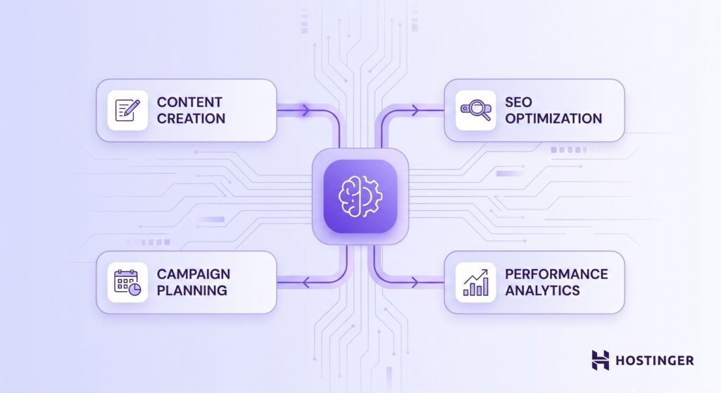 Illustration eines modularen KI-Agenten-Ökosystems mit miteinander verbundenen Bereichen für zentrale Marketingaufgaben – Content-Erstellung, SEO-Optimierung, Kampagnenplanung und Analyse der Website-Performance.
