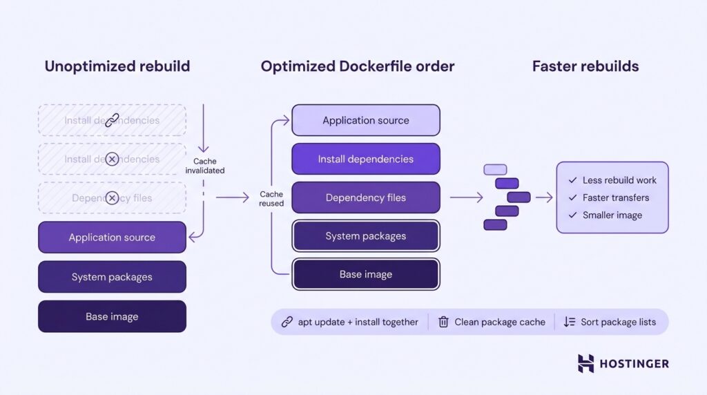 Diagramm zur Optimierung des Docker-Build-Caches mit drei Phasen: nicht optimierter Rebuild, optimierte Layer-Reihenfolge im Dockerfile und schnellerer Rebuild