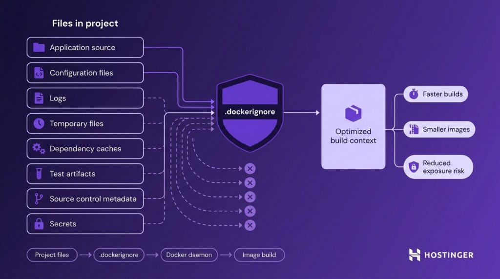 Systemdiagramm zur Filterung des Docker-Build-Kontexts mit .dockerignore: Projektdateien durchlaufen von links nach rechts einen Filter, w&auml;hrend sensible und unn&ouml;tige Dateien ausgesondert werden. Das Ergebnis ist ein optimierter Build-Kontext f&uuml;r schnellere und sicherere Image-Builds.