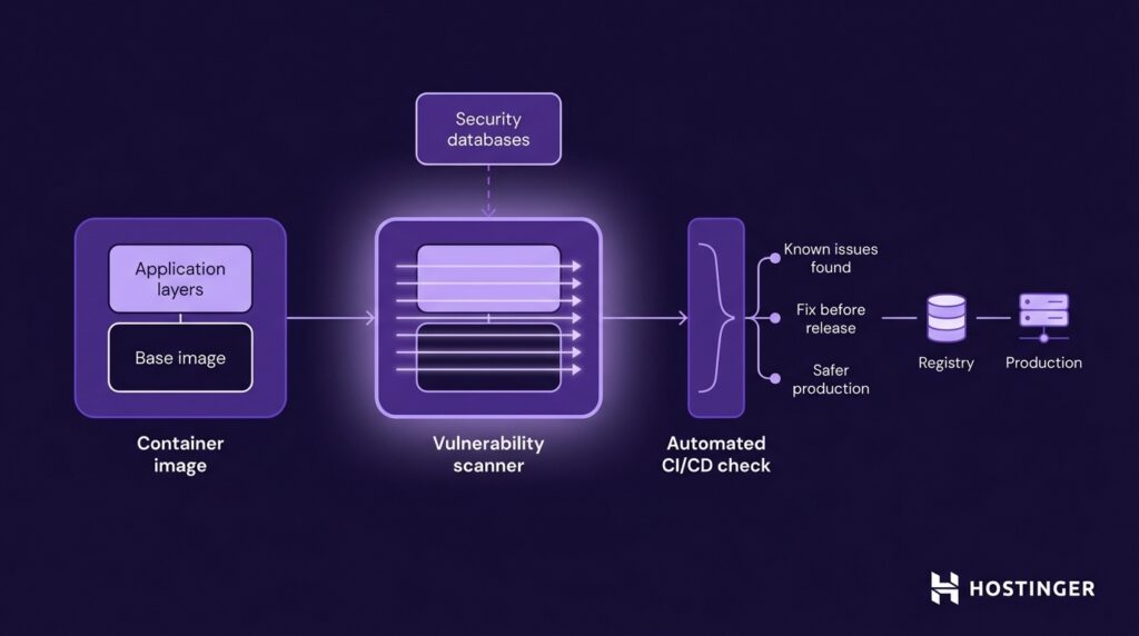 Systemdiagramm f&uuml;r Container-Sicherheitsscans: flache, dunkelviolette Vektorillustration mit drei Modulen &ndash; einem aus mehreren Layern bestehenden Container-Image, einem Schwachstellen-Scanner mit angebundener Sicherheitsdatenbank und einem automatisierten CI/CD-Pipeline-Gate vor der sichereren Produktionsumgebung