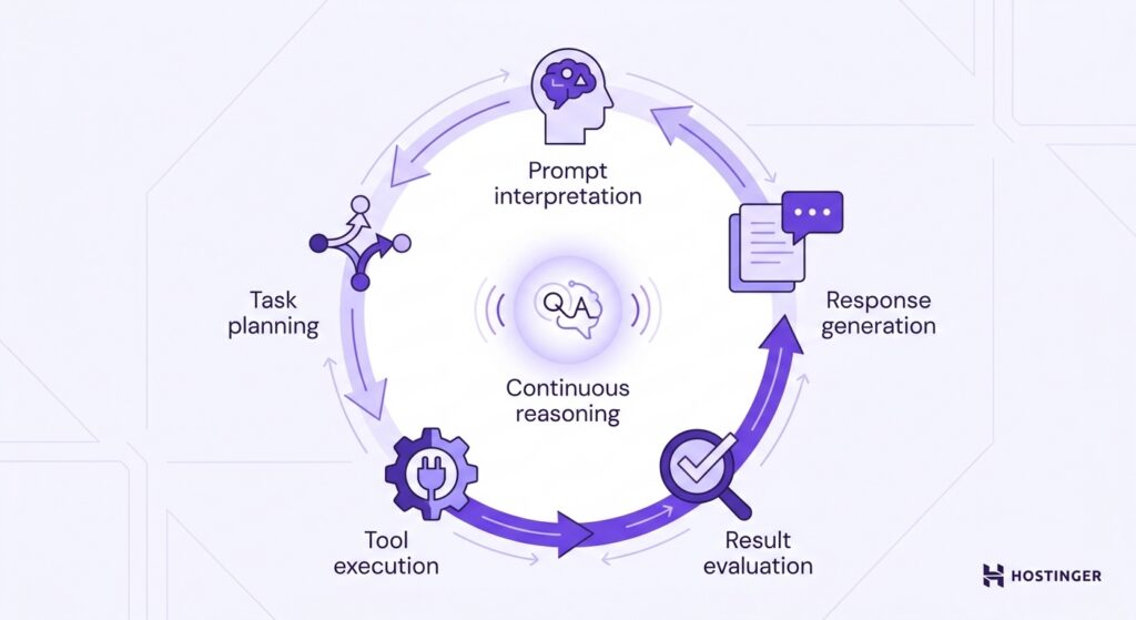Ein kreisförmiges Diagramm mit fünf Phasen zeigt, wie ein LLM-Agent die Interpretation des Prompts, die Aufgabenplanung, die Ausführung von Tools, die Auswertung der Ergebnisse und die Antwortgenerierung durchläuft.