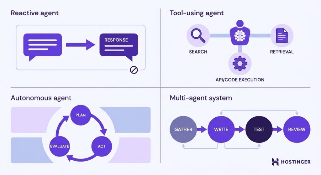 Eine Illustration mit vier Bereichen zeigt reaktive, Tool-nutzende, autonome und Multi-Agenten-LLM-Systeme, die jeweils durch eine eigene visuelle Metapher dargestellt werden.