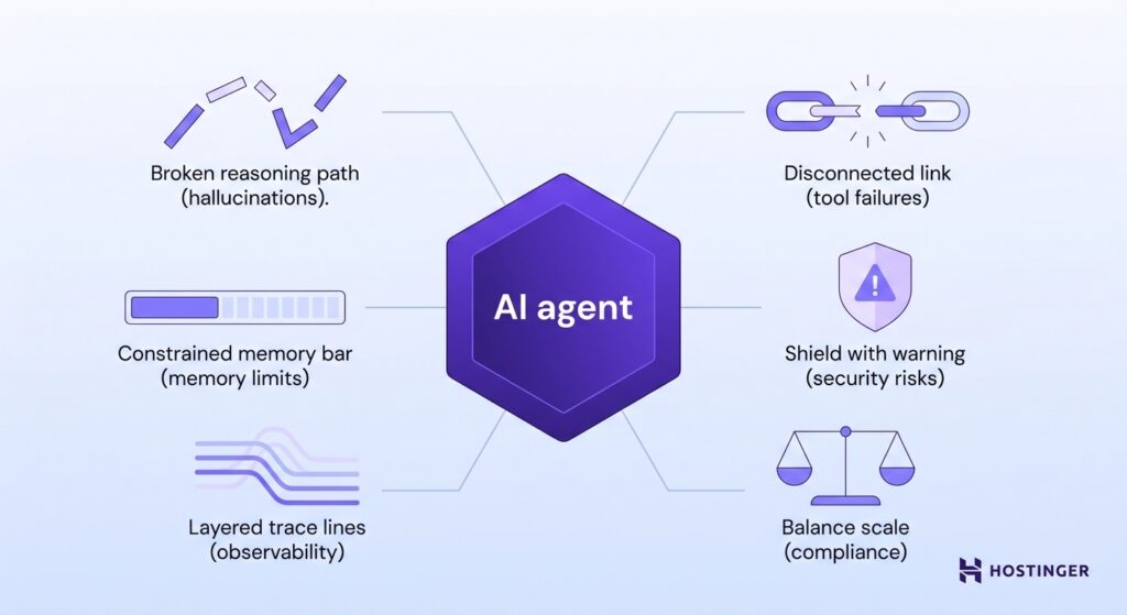 Ein radiales Diagramm zeigt sechs zentrale Herausforderungen bei der Entwicklung von LLM-Agenten – Halluzinationen, Tool-Fehler, Speicherbeschränkungen, Sicherheitsrisiken, Observability und Compliance – rund um einen zentralen Agenten.