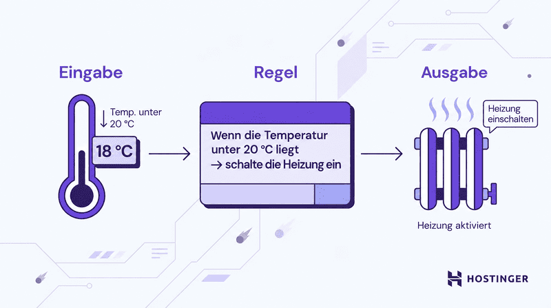 Ein Thermometer misst eine Temperatur unter 20 °C und löst damit eine Wenn-dann-Regel aus, die sofort ein Heizelement aktiviert. Die Eingabe wird ohne Zwischenspeicherung oder Verzweigungen direkt in eine Aktion umgesetzt.
