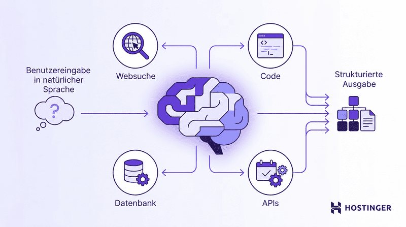 Ein großes Sprachmodell in der Mitte ist mit vier externen Tools verbunden: Websuche, Codeausführung, Datenbank und APIs. Die Darstellung zeigt, wie ein LLM-basierter Agent mithilfe externer Funktionen Schlussfolgerungen zieht und handelt.