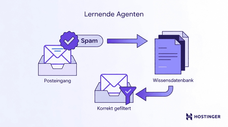 Ein Feedback-Kreislauf zeigt, wie eine als Spam markierte E-Mail zur Aktualisierung einer Wissensdatenbank beiträgt, mit deren Hilfe eine spätere E-Mail korrekt gefiltert wird. Dies veranschaulicht, wie ein lernender Agent durch Erfahrungen besser wird.