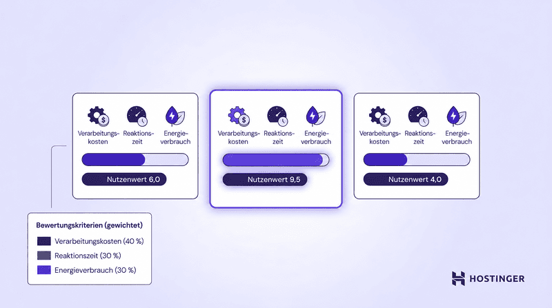 Drei Serveroptionen werden anhand von Kriterien wie Kosten, Geschwindigkeit und Energieverbrauch bewertet. Die Option mit der höchsten Gesamtpunktzahl wird ausgewählt. Dies zeigt, wie ein nutzenbasierter Agent verschiedene Kriterien gegeneinander abwägt, bevor er handelt.