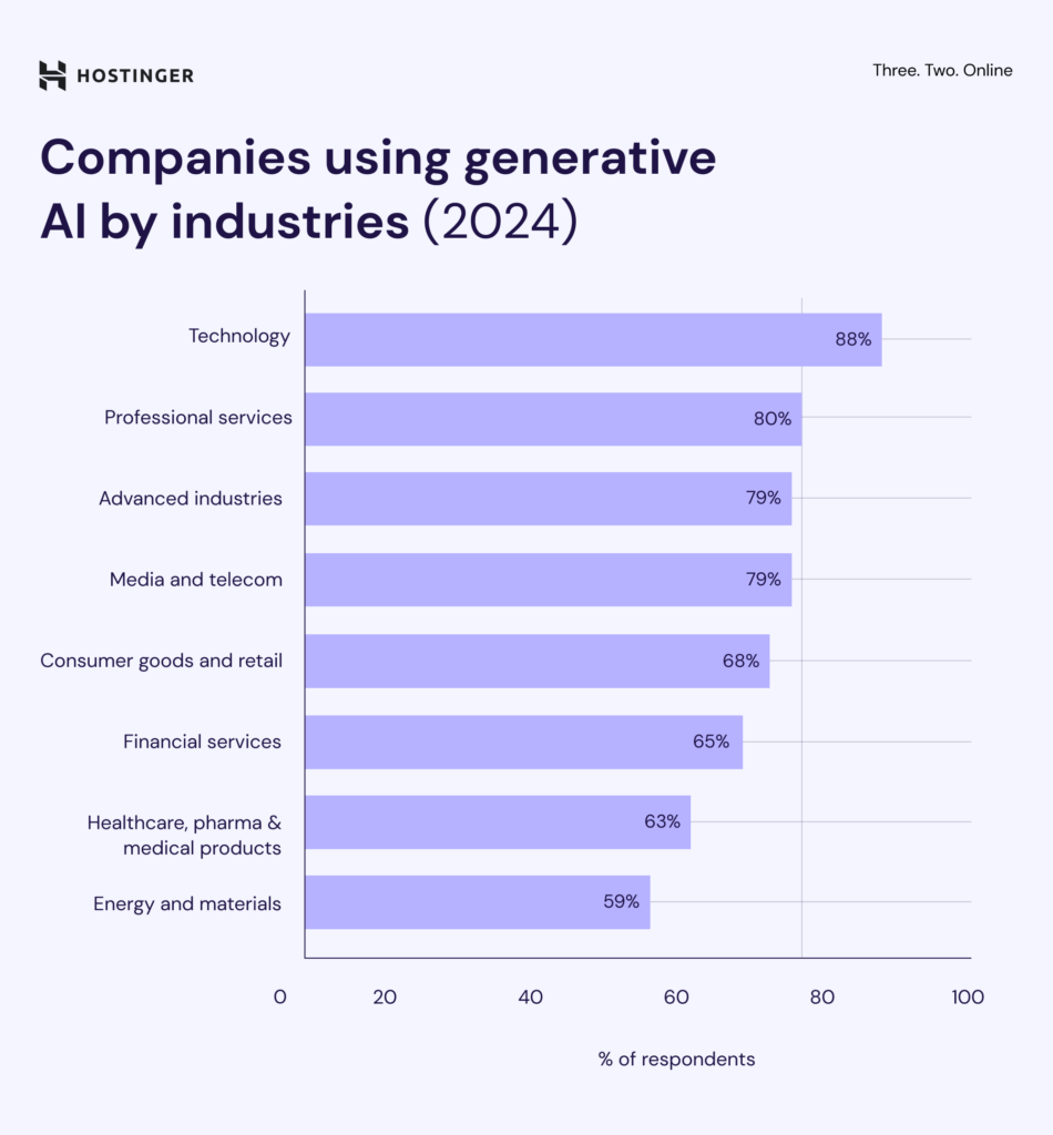 Infografik zum Anteil der Unternehmen, die generative KI einsetzen