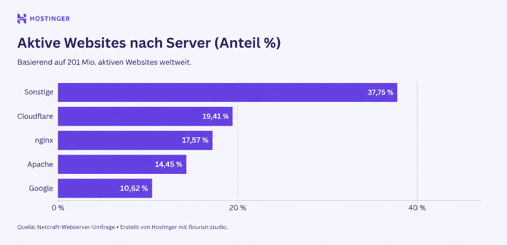Balkendiagramm zu den Marktanteilen der Webserver unter 201 Millionen aktiven Websites: Cloudflare führt mit 19,41 %, gefolgt von nginx, Apache und Google